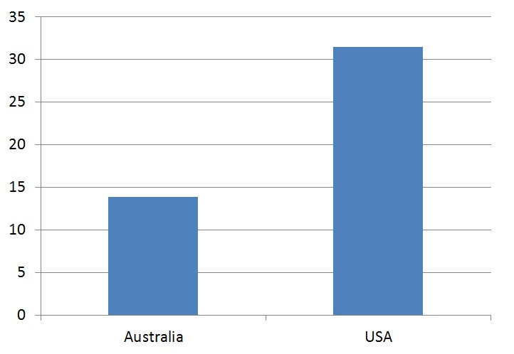 Average copywriting time for Australian vs US clients