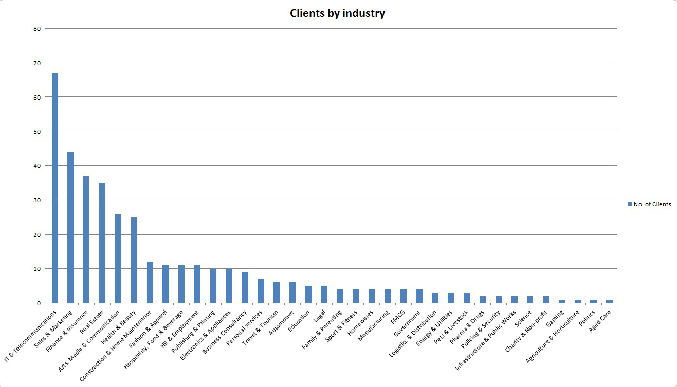 Copywriting clients by industry