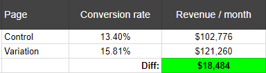 Additional revenue calculation for conversion optimisation